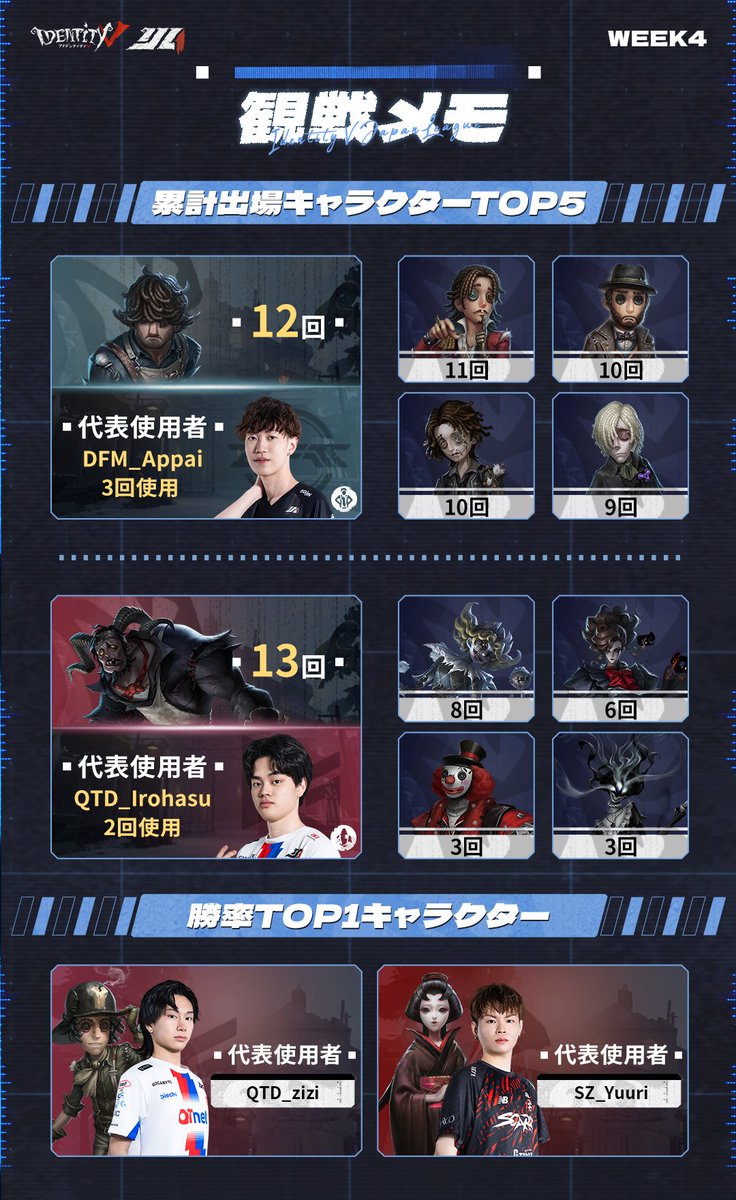 公式】IdentityⅤ 第五人格eスポーツ事務所 on X