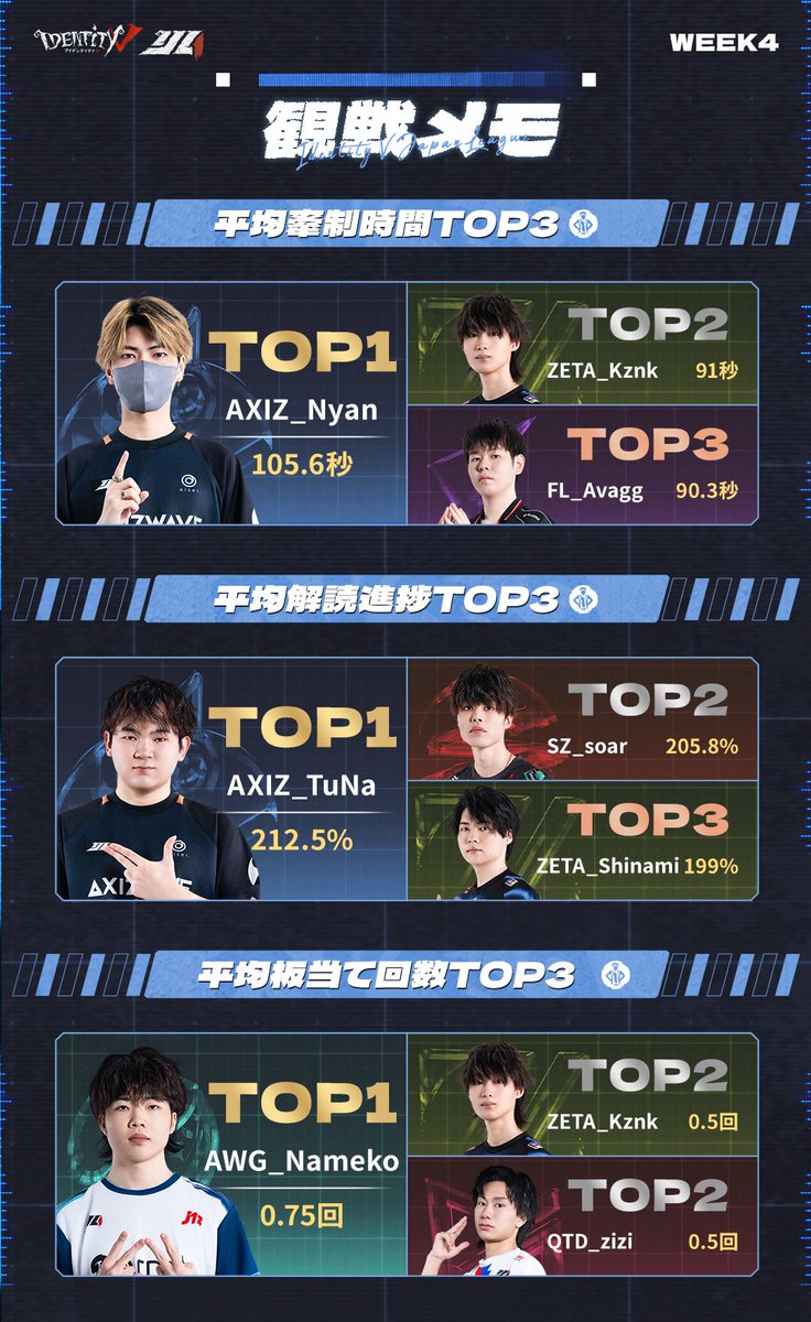 公式】IdentityⅤ 第五人格eスポーツ事務所 on X