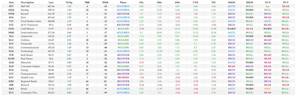 GtChart's tweet photo. Risk On/Off | Sector Summary
📈 Bullish: $GDX $XLC $XLF $XLU $XLI $XLP
📉Bearish: $XLV
📊Inflection: $DIA $XLE https://t.co/j2f41eGVpu