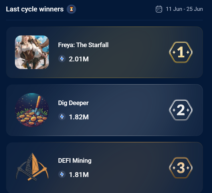 Bi-weekly boosting period on <a href="/DappRadar/">DappRadar</a>  ended nicely! 🥳
Lets be there more often ⛏️