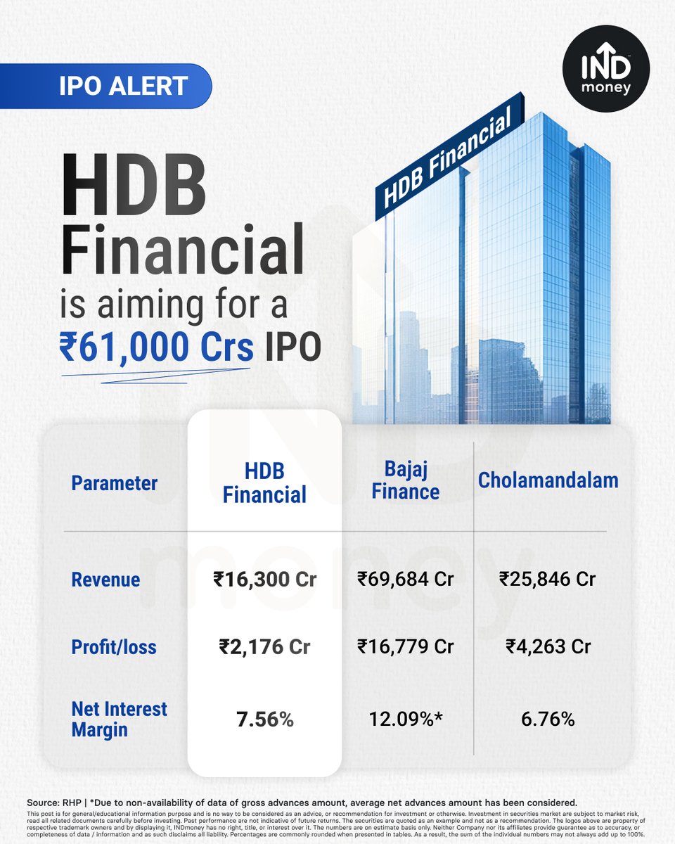 🚨 HDB Financials' IPO is here.

Backed by HDFC Bank, this NBFC is set to raise over ₹12,500 Cr.

But should you invest in it? Let's break it down 👇

#HDBFinancialServicesIPO #Hdbipo #hdfcbank
