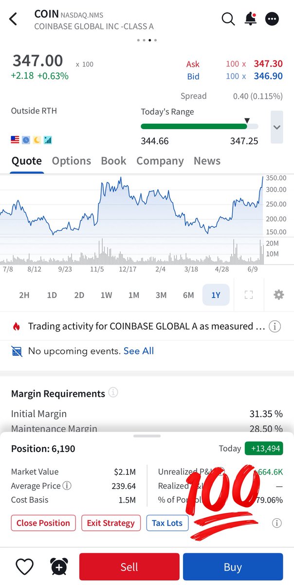DegenCrypto8's tweet photo. Full ported into $COIN at 210 -310 with average entry of $239. 

@coinbase is regulated exchange with many users. 
@circle and $coin have partnership distribution
Bullish AF as @brian_armstrong is bald AF. 

Buy the picks and shovels of this bull run. 

Targeting $1000. https://t.co/g12M4tG6SO
