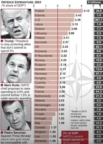 Aucun pays européen ne doit augmenter ses dépenses militaires à 5 % de son PIB. Ce chiffre arbitraire risque de ruiner nos économies, creuser la dette et détourner des fonds sans créer de richesse.