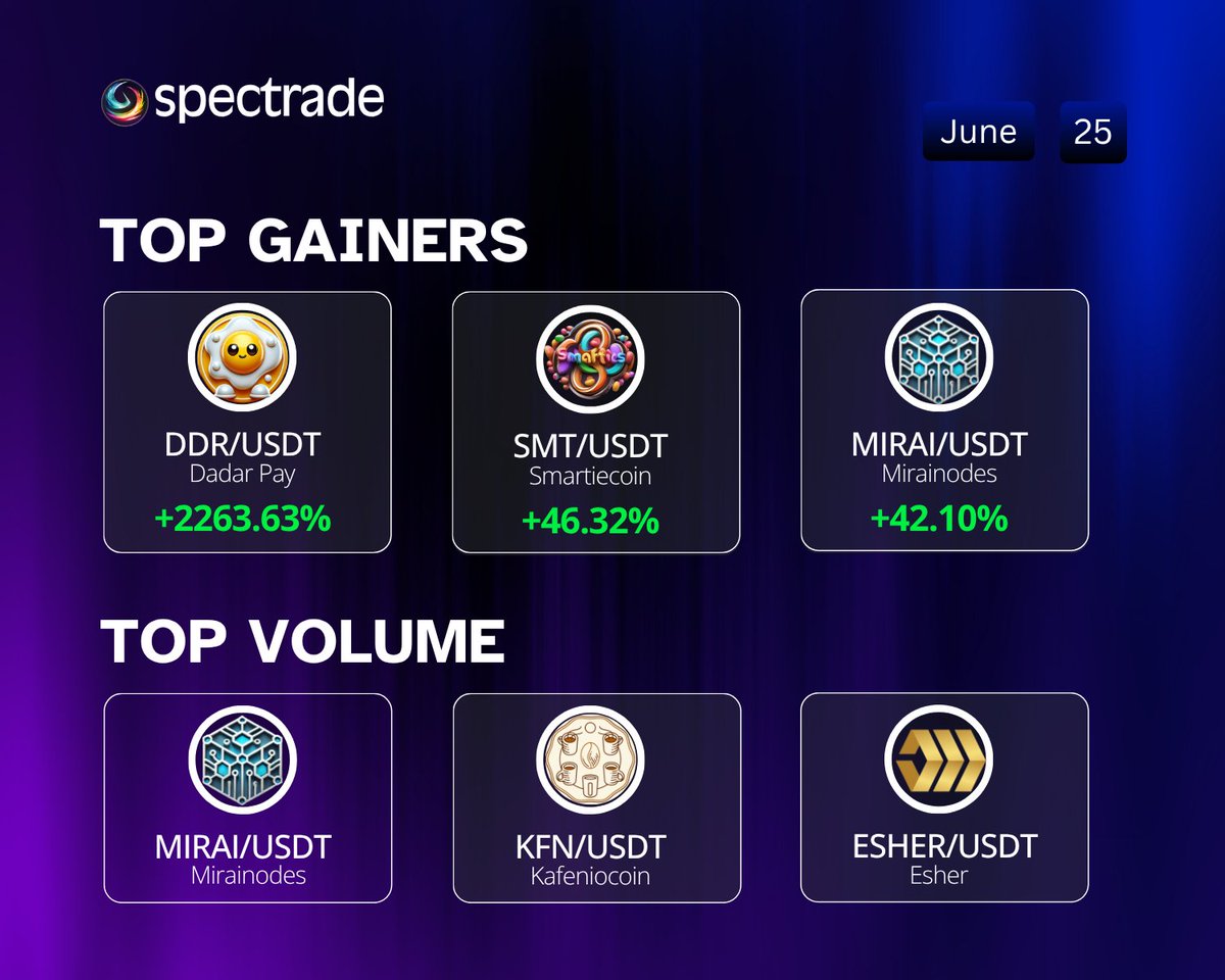 What’s hot today?🔥
These coins showed the strongest performance and trading activity on #Spectrade. See the data. Make the move📊 spectrade.io

<a href="/CoinDadar/">Dadar Pay</a> <a href="/SmartieCoin/">SmartieCoin</a> <a href="/MiraiNode/">Mirai</a> <a href="/KafenioCoin/">Kafenio Coin</a> <a href="/EsherBlockchain/">Esher Project</a> 

#crypto #cryptotrading #NewsAlert #BuyNow #MarketNews