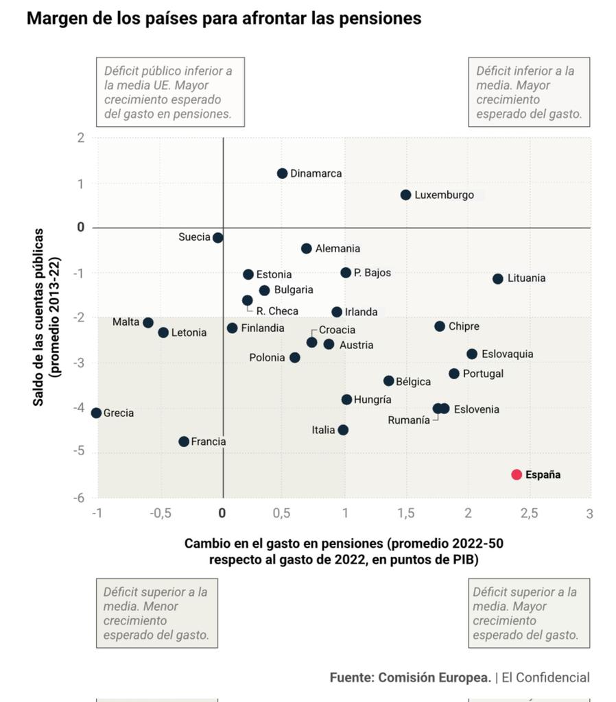 España es el país de la Unión Europea con menor margen para afrontar el gasto en pensiones.

Es el que mayor déficit público medio ha tenido en la última década y el que mayor incremento en el gasto en pensiones va a tener hasta 2050.

👇 1/3