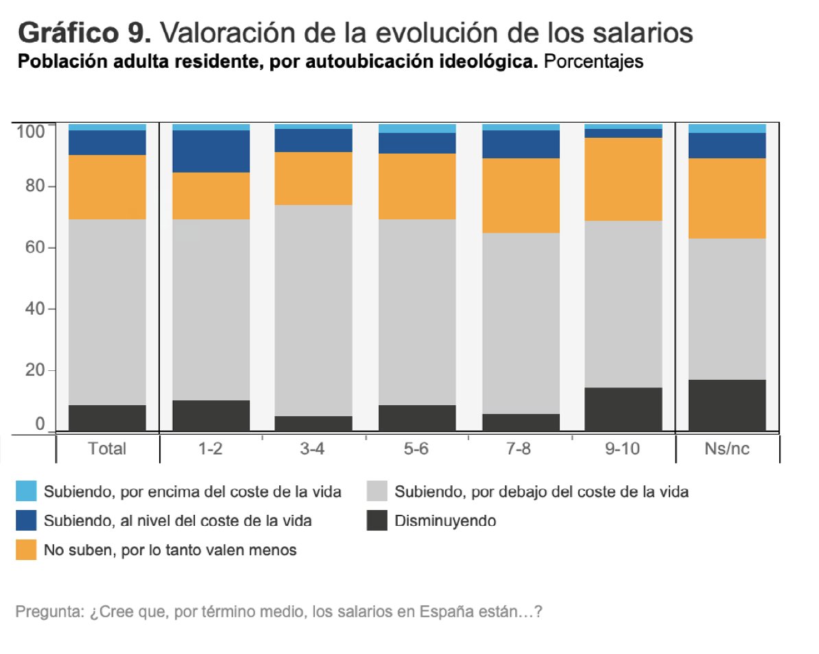 📉 El 90% de los españoles piensa que los salarios pierden poder adquisitivo. 

¿Cómo se percibe la economía en España? 

Hoy en <a href="/FUNCASES/">Funcas</a> presentamos nuestra Encuesta sobre Economía y Finanzas del Hogar. 

Informe completo 👇

funcas.es/wp-content/upl…

Hilo🧵