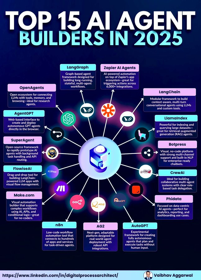 Anthony Rochand (@anthonyrochand) on Twitter photo Les 15 meilleurs constructeurs d'agents #IA en 2025 🤖
via @VaibhavAggarwal / RX <a href="/Khulood_Almani/">Dr. Khulood Almani | د.خلود المانع</a> Les 15 meilleurs constructeurs d'agents #IA en 2025 🤖
via @VaibhavAggarwal / RX <a href="/Khulood_Almani/">Dr. Khulood Almani | د.خلود المانع</a>