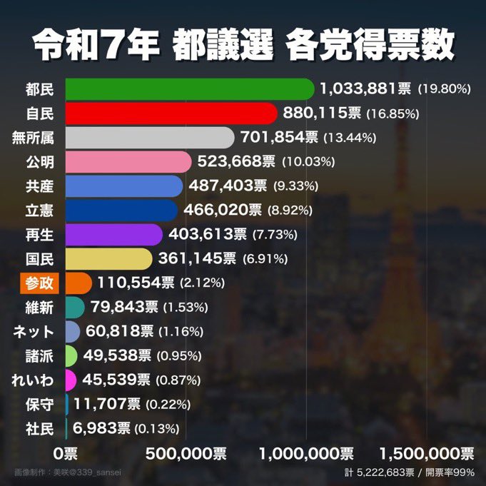【4年10ヶ月と13日】
さて問題です。なんの日数でしょう。

…

答えは…

本文でw

話は変わって 約1ヶ月前、「再生の道」の東京都議選における政党支持率が2%だと発表されました。

私は「何かの間違いだろう」と本気で思ったほど驚きました。