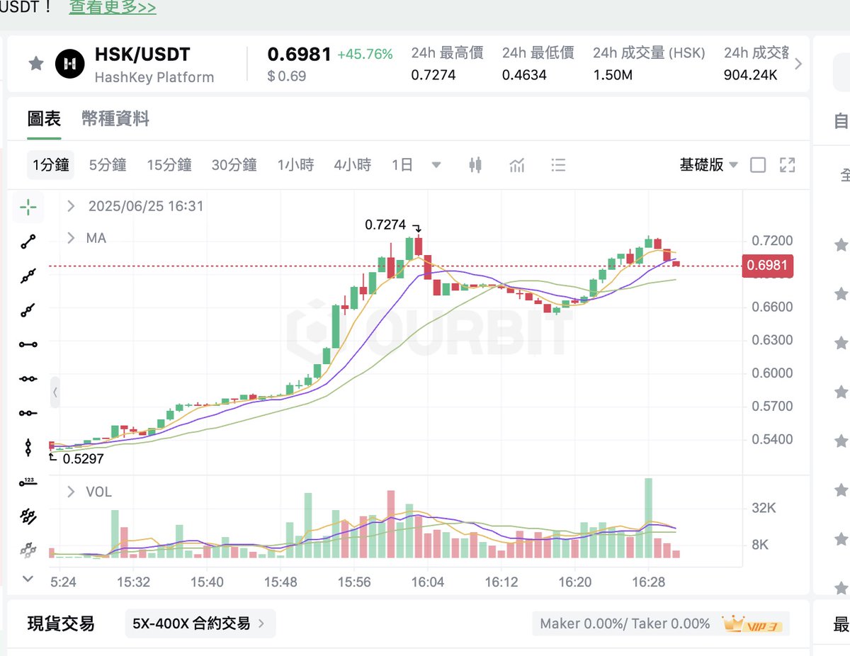 2025Spider's tweet image. 昨天发推文说要拉盘，今天+45% $HSK 才刚刚开始吧