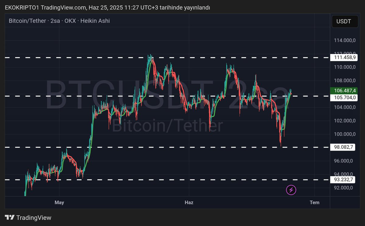 Bitcoin yine yaptı yapacağını!

105.700 / 106.000 seviyesini geri aldı, şimdi gözler yukarıda…
111.458 önümüz açık.

 Kötü haber gelmezse…
 Yeni ATH kutusunu açarız!

Umarım sadece grafik konuşur, haber değil!

#Bitcoin #BTC #Kripto #Direnç #Trend #TeknikAnaliz #BoğaSezonu