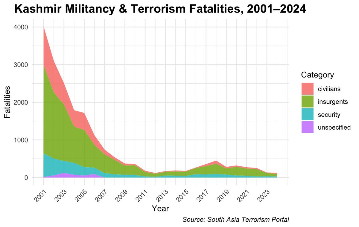 Fatalities from militancy and terrorism in Kashmir, 2001-2024.
