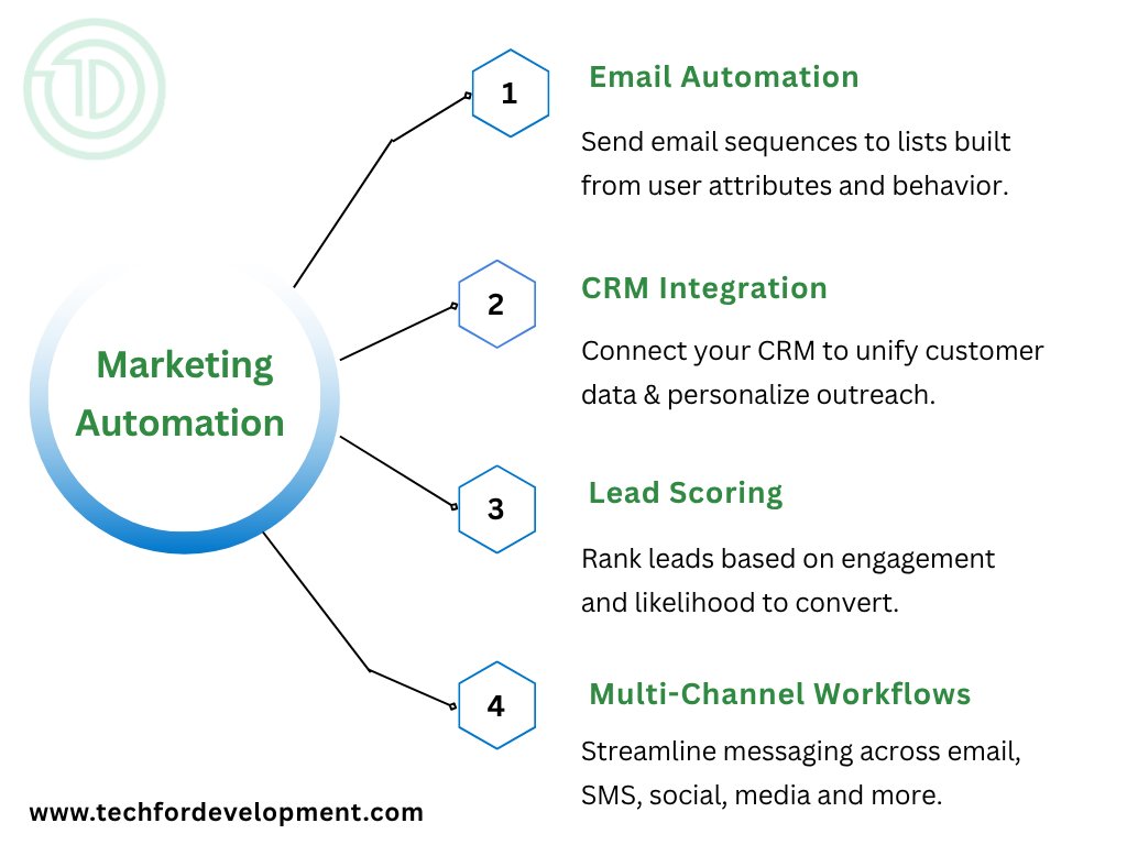 TechForDevelop1's tweet image. 𝐌𝐚𝐫𝐤𝐞𝐭𝐢𝐧𝐠 𝐚𝐮𝐭𝐨𝐦𝐚𝐭𝐢𝐨𝐧 supports business growth by scaling personalized customer communication & boosting conversion rates.
To better understand how it works, explore Marketing Automation Training Courses here -> tinyurl.com/4vbvt97t
Thika Road #Marketing