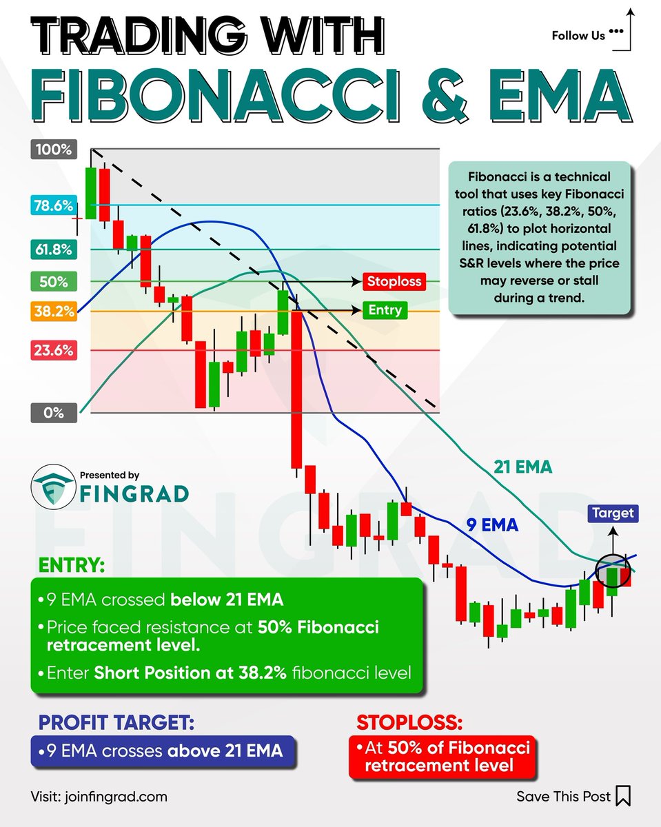 joinfingrad's tweet photo. Trading with Fibonacci and EMA 📊 https://t.co/EmE8OUPZHa