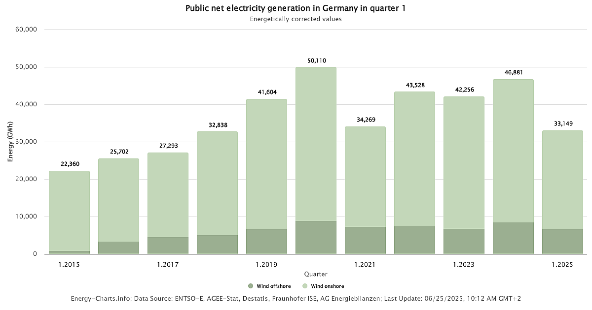 <a href="/carla_reemtsma/">Carla Reemtsma</a> Grafik: Vergleich Winderzeugung 1Q 2025 vs 1Q 2024 zeigt 30% Rückgang trotz Zubau.
Quelle für 0,3% Erzeugung AKW sind die Atomkraftgegner von Correctiv: 
2/2
correctiv.org/faktencheck/20…