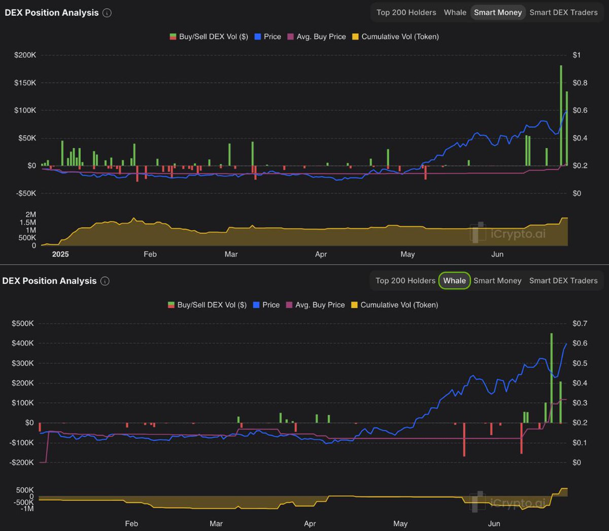 iCryptoAI's tweet photo. $SYRUP is still being supported by bullish activity from Whales and Smart Money over the past 7 days.

Whales bought $759.9K in $SYRUP, Smart Money bought $347.4K in $SYRUP.

#iCrypto #SYRUP https://t.co/dFFLXG9rJK