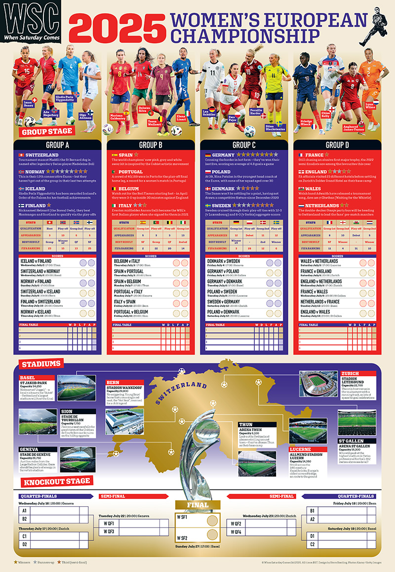 Philosophy Football (@phil_football) on Twitter photo Women's Euro 2025 special issue <a href="/WSC_magazine/">When Saturday Comes</a> out now. Free tournament wallchart packed with information . No tournament complete without a WSC wallchart to fill in!
From newsagents or direct
wsc.co.uk/shop/wsc-455/ Women's Euro 2025 special issue <a href="/WSC_magazine/">When Saturday Comes</a> out now. Free tournament wallchart packed with information . No tournament complete without a WSC wallchart to fill in!
From newsagents or direct
wsc.co.uk/shop/wsc-455/