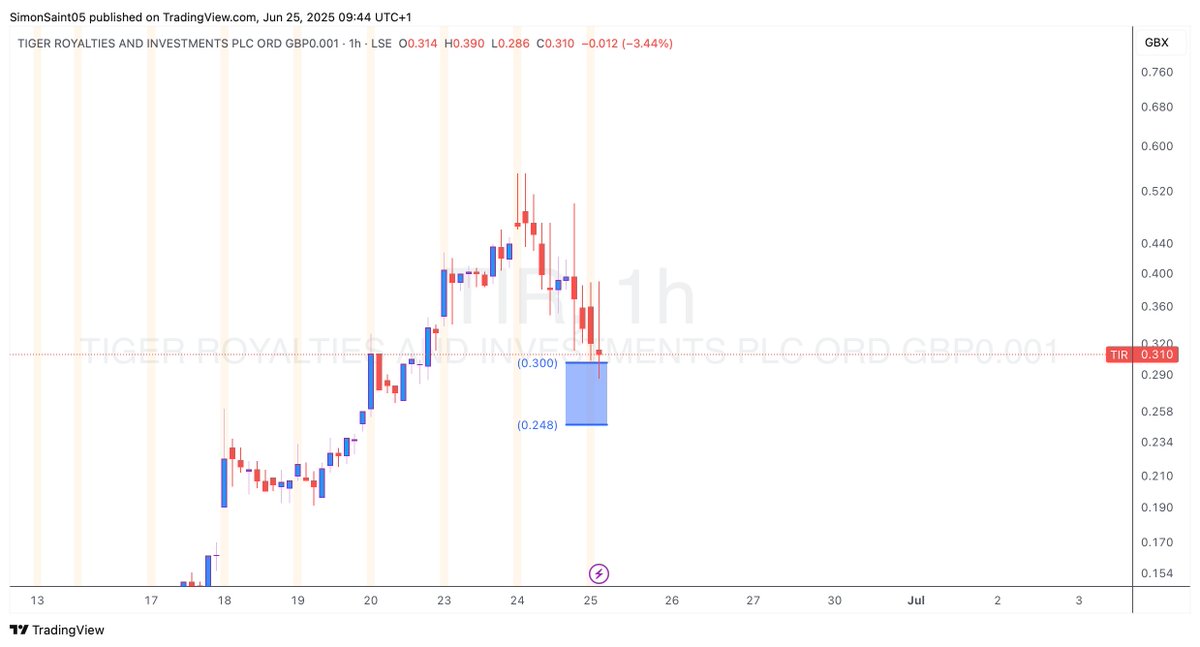 Blue box reversal zone on lower timeframe chart so higher risk of course, but daily chart supports a much higher leg to the upside, incomplete sequence so happy to lift a few more down here and ride this one out. #TIR