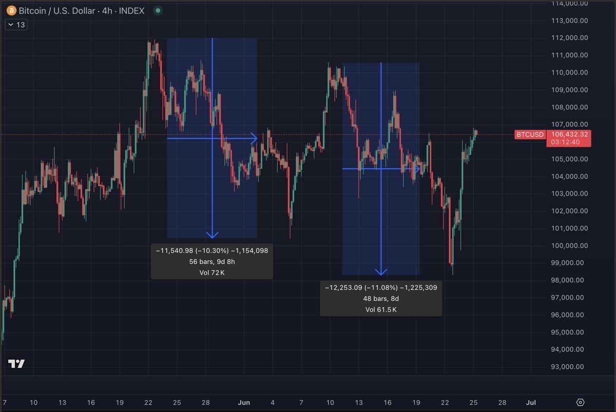 thedefivillain's tweet photo. Each time $BTC goes down -10%, you should remember how quickly it pumps back up

(and pray that we are not in the middle of one of these -20% dumps) https://t.co/hunXSRGk8l