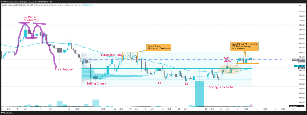 ProfitPattern1's tweet photo. Why a valid #breakout needs #followthrough is important in #dayTrading ?

If you work without follow-throughs, then chances are high to get a failed setup outcome.
#alkem #sharemarket #trading #doubletop #mPattern https://t.co/Uz5VdCK9qa