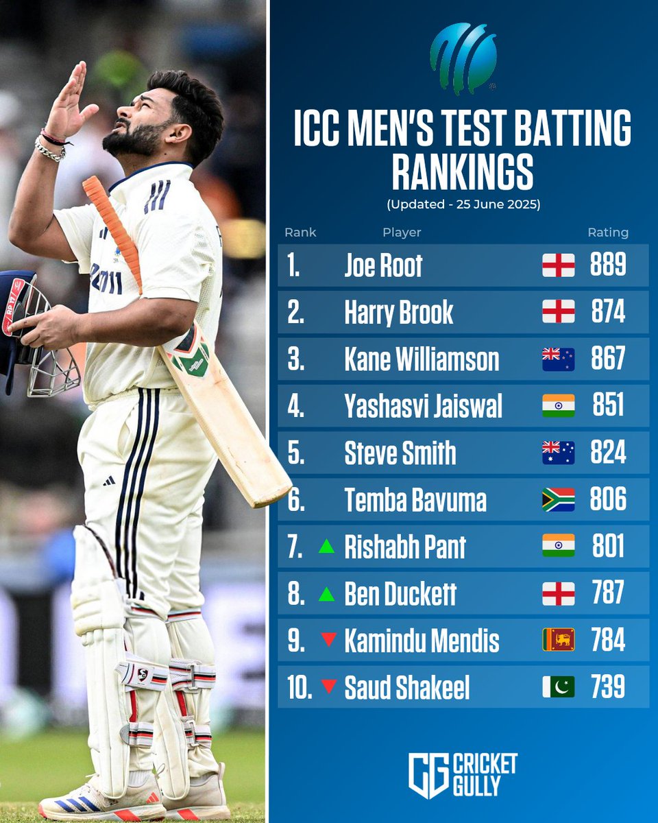 Rishabh Pant climbs to No. 7 in ICC Test Batters Rankings! 🏏