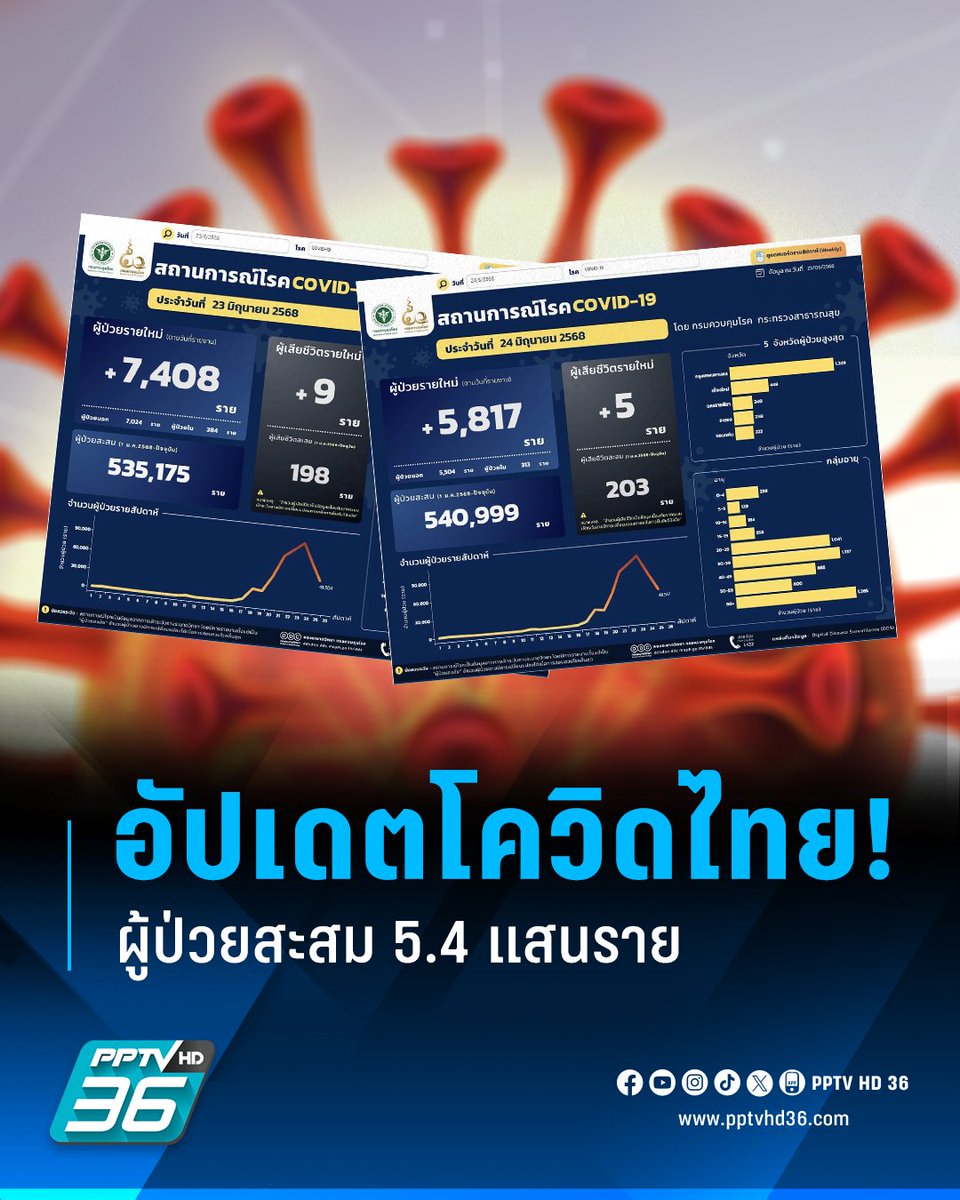 PPTVHD36's tweet photo. สธ. รายงานโควิดวันที่ 8-9 มิถุนายน 2568 พบผู้ติดเชื้อ 2 วัน 13,225 ราย เสียชีวิต 14 ราย สะสมตั้งแต่ต้นปี 5.4 แสนราย เสียชีวิตทะลุ 200 ราย
.
อ่านต่อ : https://t.co/1yemdM35AK
.
#โควิด #โควิดรายวัน #โควิดไทย #อัปเดตโควิด #โควิด19 #กรมควบคุมโรค #PPTVHealth https://t.co/c42zmX3R4T