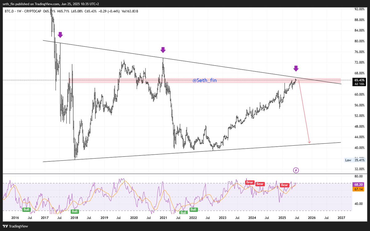 #Altcoins need this to happen 📈🥳