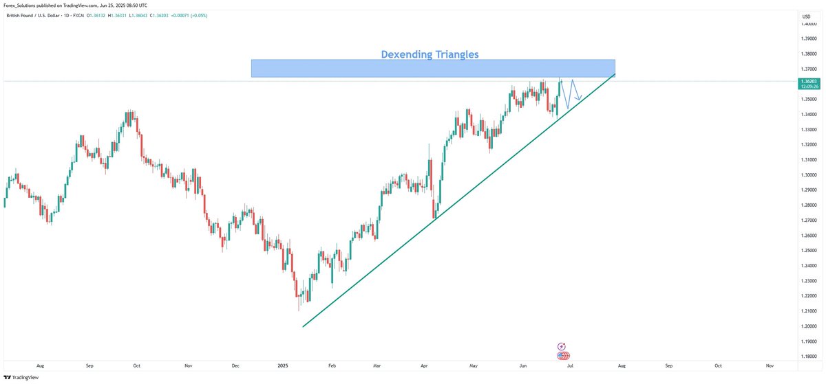 mrfxtech's tweet photo. #GBPUSD D1 Update JOIN MY TELEGRAM channel https://t.co/PaP4rPDLXg https://t.co/Ql0HPOfgQc