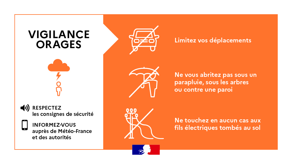 ⛈🟠 52 départements sont placés en #VigilanceOrange #Orages ou #Canicule
💧Vent et cumuls de pluie importants peuvent survenir, soyez vigilants :
⚠️ Limitez vos déplacements
🚫 Ne vous engagez jamais sur une voie immergée
☎️ En cas d'#urgence, composez le 18/112