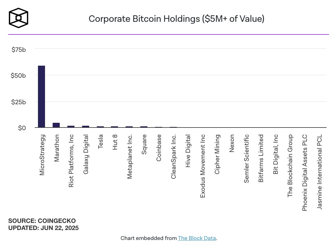 Nakamoto, KindlyMD Boost BTC Treasury to $763M 👀

Nakamoto and KindlyMD have raised an additional $51.5M in PIPE funding, increasing their planned bitcoin treasury strategy to $763M, pending merger approval.

&gt; The firms aim to convert all funds into BTC, with roughly 7,316 BTC