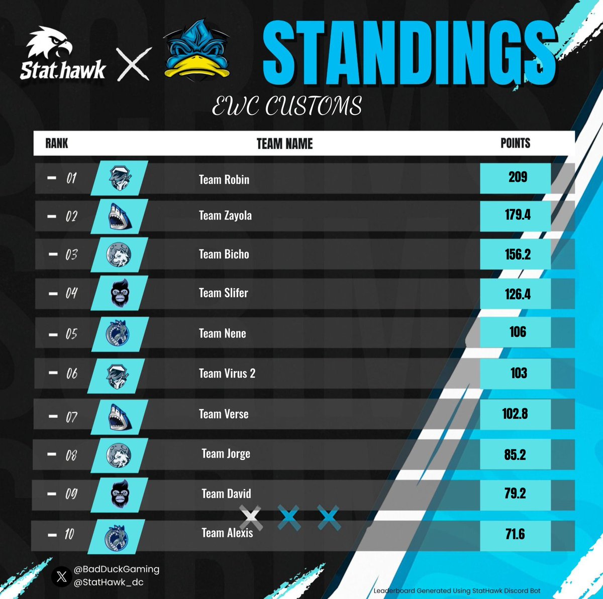 RobinMx__'s tweet image. $250 USD @Prymo_x &amp;amp; @BadDuckGaming
REBIRTH CUSTOMS EXPRESS #CHAMPS W/ @Tatyn90 @icuevass_ 🔥🇲🇽