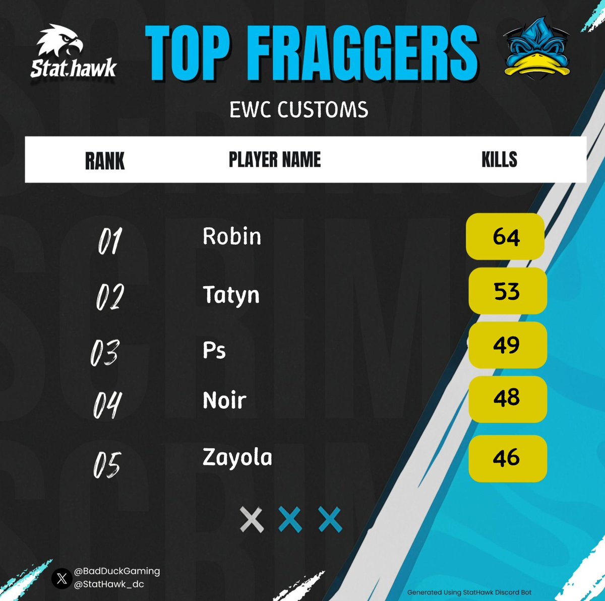 RobinMx__'s tweet image. $250 USD @Prymo_x &amp;amp; @BadDuckGaming
REBIRTH CUSTOMS EXPRESS #CHAMPS W/ @Tatyn90 @icuevass_ 🔥🇲🇽