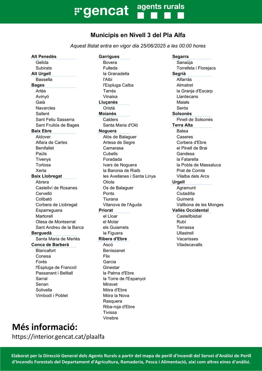 Delegació del Govern a la Catalunya Central (@govcatcentral) on Twitter photo 🔴 Aquest és el mapa del #PlaAlfa per avui, dia 25/06/2025
📍Consulta el mapa interactiu per conèixer quin nivell hi ha activat al teu municipi: 
📲 interior.gencat.cat/plaalfa 🔴 Aquest és el mapa del #PlaAlfa per avui, dia 25/06/2025
📍Consulta el mapa interactiu per conèixer quin nivell hi ha activat al teu municipi: 
📲 interior.gencat.cat/plaalfa