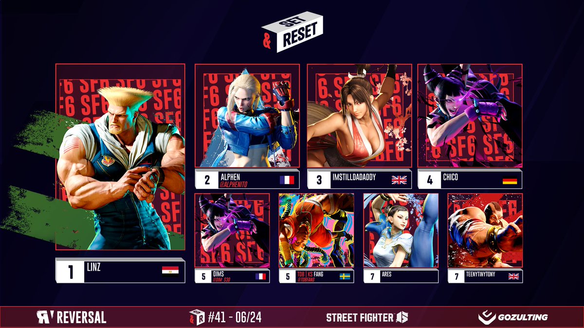 The 3rd Set&amp;Reset Road to UFA Top 8. 
Linz secures 121 points and solidifies his position in the rankings.
🥇<a href="/Linz_fgc/">Linz</a>
🥈<a href="/Alphenito/">Alphen</a>
🥉<a href="/ImstillDadaddy/">Imstilldadaddy</a>
4⃣ <a href="/ChicoFGC_/">Chico</a>
5⃣<a href="/Dim_s30/">dims</a>
5⃣<a href="/TDBFang/">Lucci</a>
7⃣ Ares
7⃣<a href="/TeenyTinyTony_/">TeenyTinyTony</a>
You can already register for next week : start.gg/sf6eu