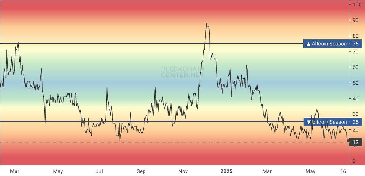 Time to accumulate more #ALTCOINS