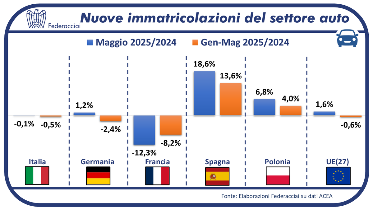 Maggio:📈mercato europeo dell’auto🚗in positivo +1,6% su base annua.
📊Tra i principali mercati: vola la Spagna (+18,6%) spinta dal comparto green, in ripresa la Polonia (+6,8%) e la Germania (+1,2%). Stabile l’Italia (-0,1%) mentre soffre la Francia (-12,3%).
#Federacciai #Acea