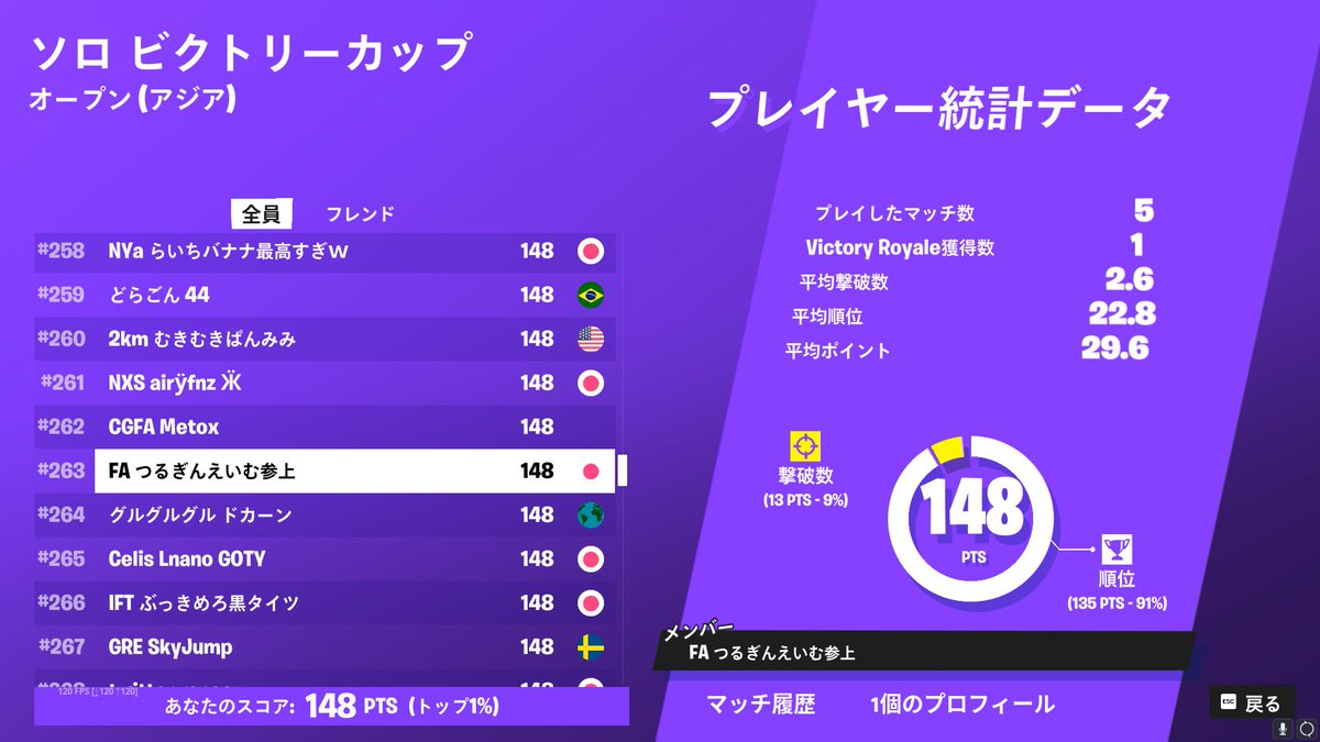 FNCS ディビジョン2@1

雰囲気良くて、対面とサブ進行できる人きてほしいです！

 #フォートナイト募集