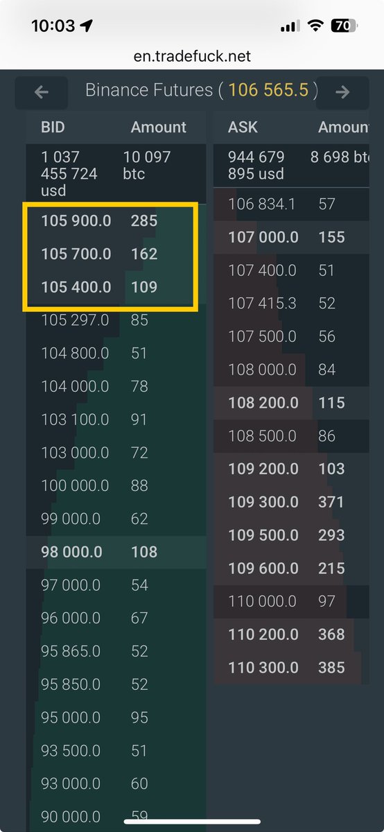 Sometimes I think that the crypto exchanges think people are fools🤦‍♂️

#Binance put 500 #BTC in bid on futures, what do they want to show? Power? Long? 💩

Bullshit 💩

This shit is about to fall🩸⏳

I’m ready 💯⏳🩸