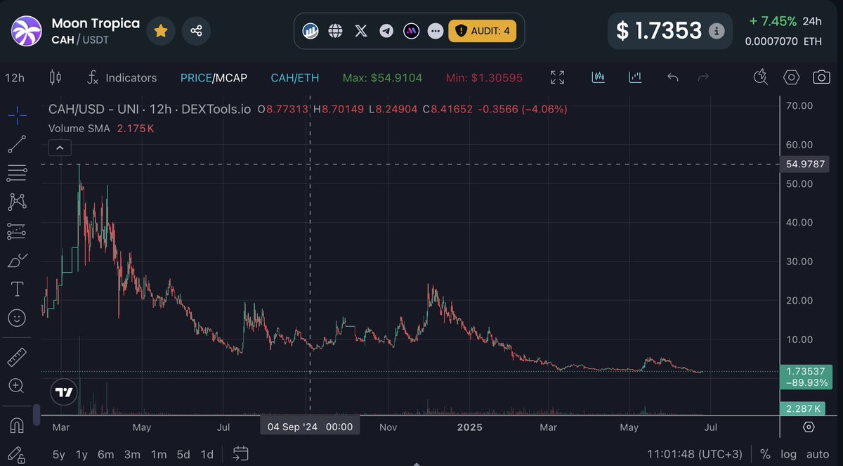 Rektoshi Guru (@rektoshiguru) on Twitter photo <a href="/gem_insider/">💎GEM INSIDER💎</a> You won't see another X1000 besides $CAH <a href="/moontropica/">Moon Tropica 🌙,🌴</a> if you really meant bottom out chart with working team and real utility ;) <a href="/gem_insider/">💎GEM INSIDER💎</a> You won't see another X1000 besides $CAH <a href="/moontropica/">Moon Tropica 🌙,🌴</a> if you really meant bottom out chart with working team and real utility ;)