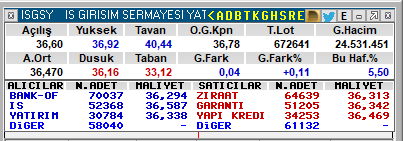 #ISGSY +%5,5 Yukarıda. 3 işlem günü için fena değil. 😊