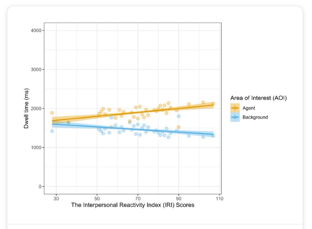 KatieDaughters's tweet photo. This was moderated by empathy and autistic traits; such that people higher in empathy spent more time looking at the agents, and those higher in autistic traits spent relatively more time looking at the background. https://t.co/Fkhn1BBHWc