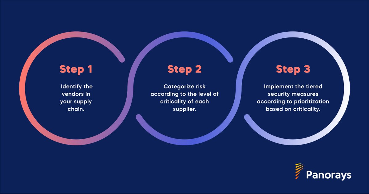 🚨 Recent cyberattacks like Citrix Netscaler and CX3 prove even top brands are prime targets! 

Don’t let a vendor in your supply chain be the weak link.

Find the 6 critical steps needed to strengthen your supply chain security in this free guide: panorays.com/resources/guid…