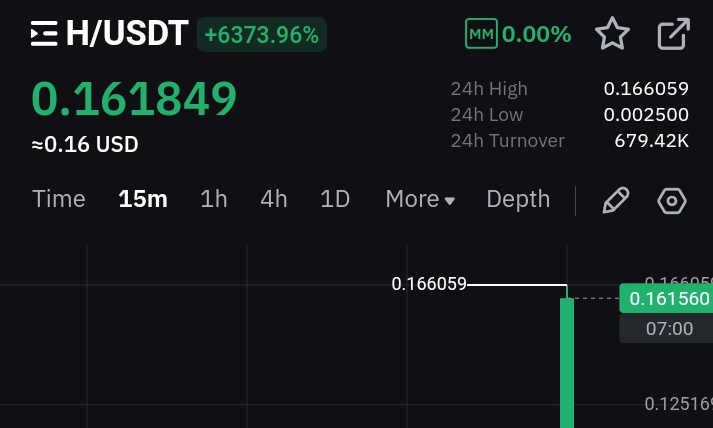 mr_cbillionaire's tweet image. BREAKING: $H by Humanity Protocol Listed and Trading at $0.16 on Bybit Exchange

USDT or DUST?

Cc: @SuiboSui @arttoo_official