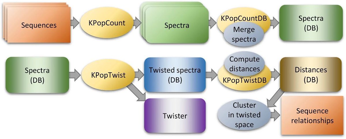 jsantoyo's tweet photo. KPop: accurate and scalable comparative analysis of microbial genomes by sequence embeddings. #MicrobialGenomics #Kmers #GenomesComparison #Bioinformatics #Genomics @GenomeBiology
https://t.co/L4lNDhSiY4 https://t.co/5HBGyOnvZ6