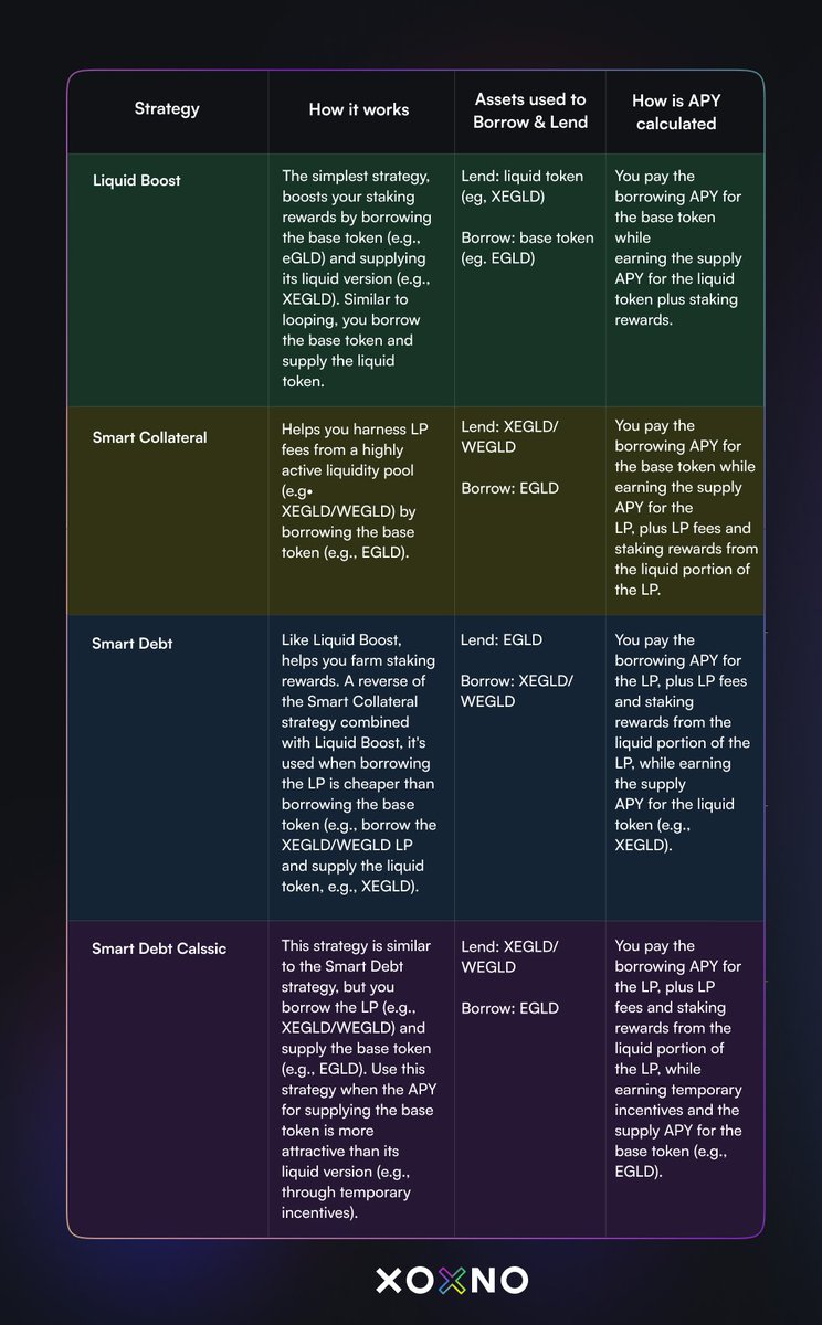 IacobGeorgian's tweet image. 🚀 Missed the DEETS on XOXNO’s #Multiply strategies?  📊Here’s the ULTIMATE infographic breaking down 4 ways to 10x your DeFi profits on #MultiversX!  🚀(Drop a like if you’re ready to dive in!)  
In my last video x.com/IacobGeorgian/…, I covered XOXNO’s Multiply module’s 4