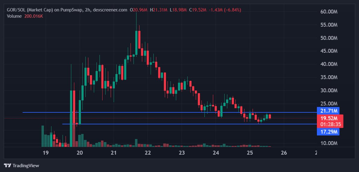 $GOR Consolidating Quietly… we can expect a monstrous run soon