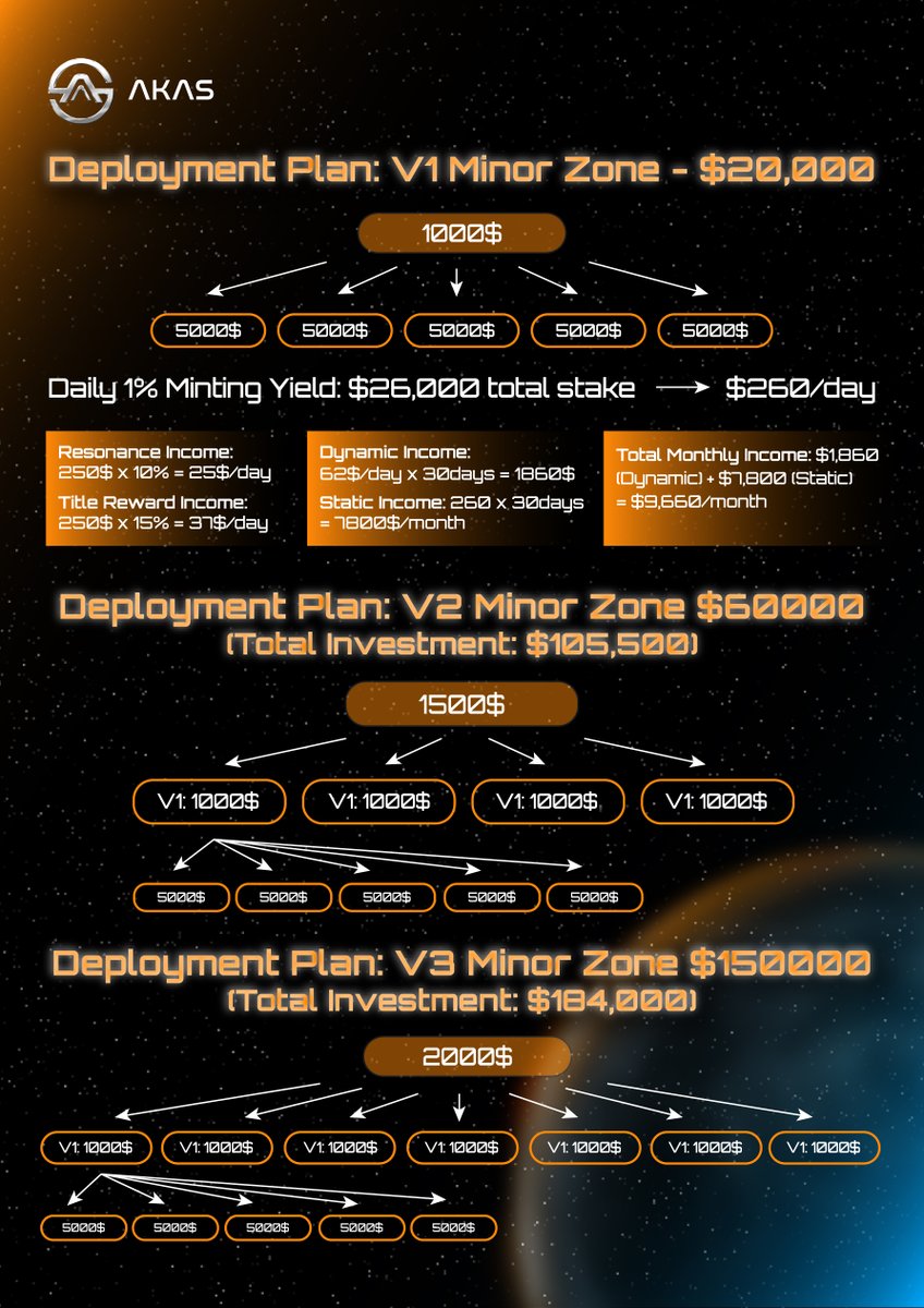 💡 AKAS is not a product — it's a full economic order written on-chain.
⚙️ Fair launch, permanent LP burn, mechanism-driven price protection, and immutable rules —
this is what it truly means to put belief on-chain.

You’re not just an investor — you’re a co-builder.
Every reward