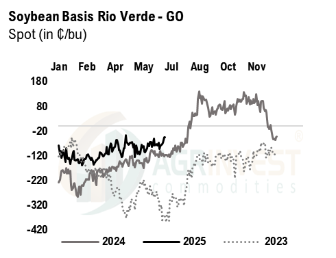 The Brazilian government has approved E30 and B15. The biodiesel blend increase to B15 will take effect on August 1st. There are not enough beans in Brz for everyone. Non-China buyers should be buying US already.