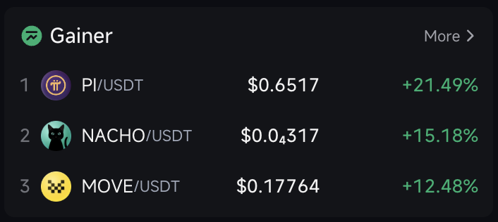 Webot_com's tweet photo. 🔥Today's Top Gainers on #PionexUS🇺🇸
1️⃣ $PI / $USDT +21%
2️⃣ $NACHO / $USDT +15%
3️⃣ $MOVE / $USDT +12%
@PiCoreTeam @NachotheKat @movementlabsxyz 
#PI #NACHO #MOVE #Pi2Day https://t.co/Ci26CROieJ