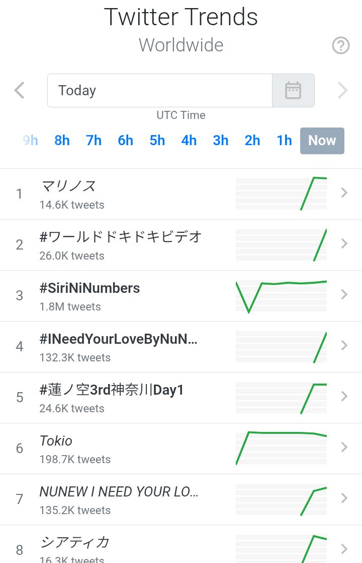 chavadela_'s tweet photo. We're now number 3 Worldwide 
#SiriNiNumbers https://t.co/XzMTwcaN85