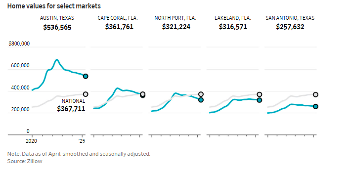 Eeek! if you bought near the peak. Number of new #realestate owners stuck in underwater #mortgages amid sluggish sales, led by boomtowns #Nashville+#Fla's #CapeCoral. 'He wants out before prices drop further' #Atlanta #SanAntonio #NewOrleans wsj.com/economy/housin… via <a href="/WSJ/">The Wall Street Journal</a>